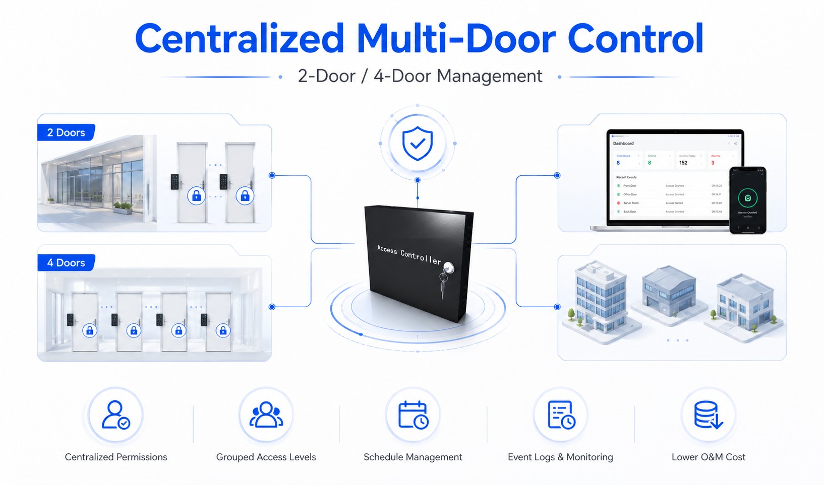 Centralized Multi-Door Management for Greater Efficiency