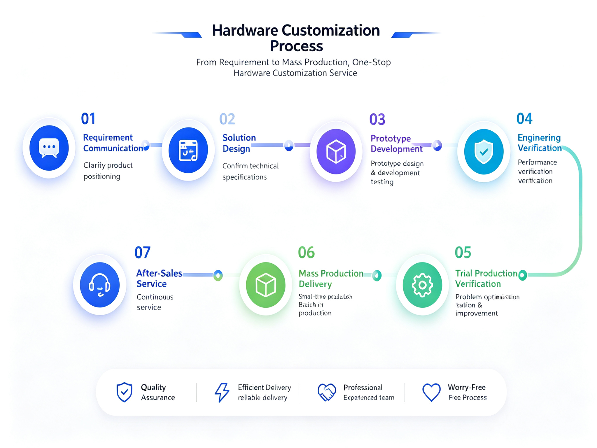 Professional Customization Process
