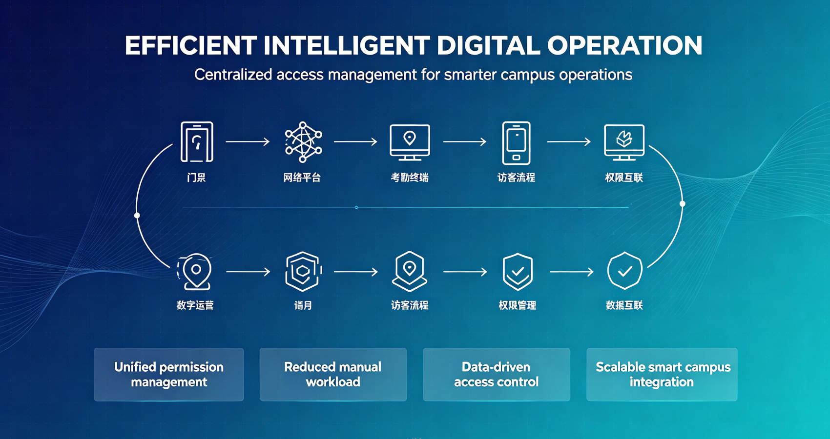 Efficient Intelligent Digital Operation Value